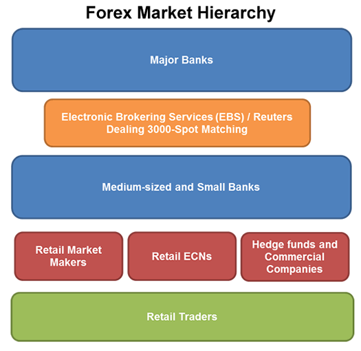 Drabinowy układ uczestników rynku FX